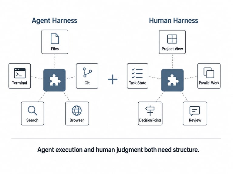 对比图:左侧 Agent Harness 五件套(Files/Terminal/Git/Search/Browser)围绕 Coding Agent;右侧 Human Harness 五件套(Project View/Task State/Parallel Work/Decision Points/Review)围绕决策者;二者用 + 号相连